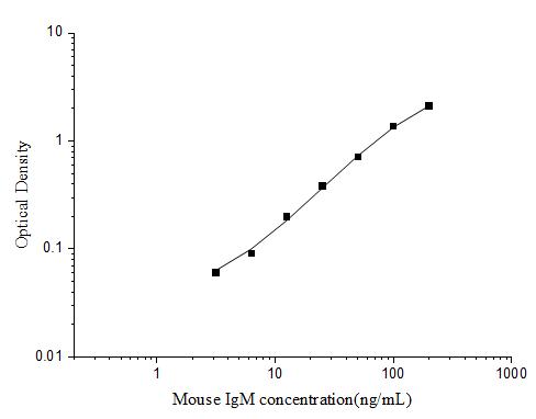 Mouse IgM(Immunoglobulin M) ELISA Kit - ABMIUM