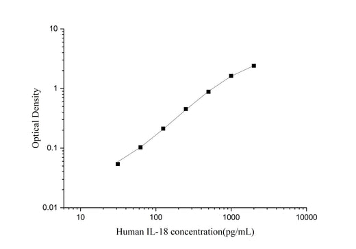 Uncoated Human IL-18(Interleukin 18) ELISA Kit - ABMIUM