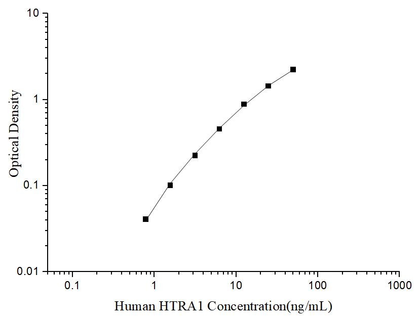 Uncoated Human HTRA1 (HtrA Serine Peptidase 1) ELISA Kit - ABMIUM