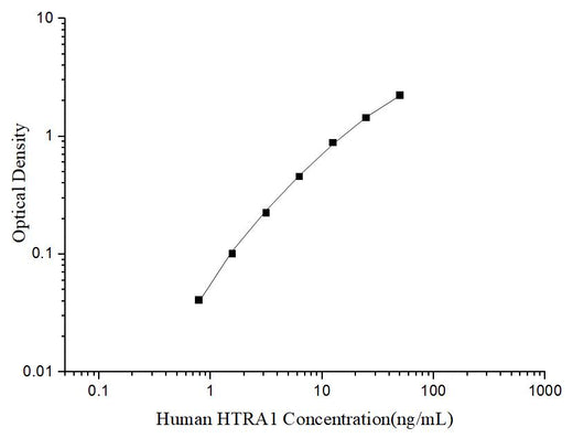 Uncoated Human HTRA1 (HtrA Serine Peptidase 1) ELISA Kit - ABMIUM