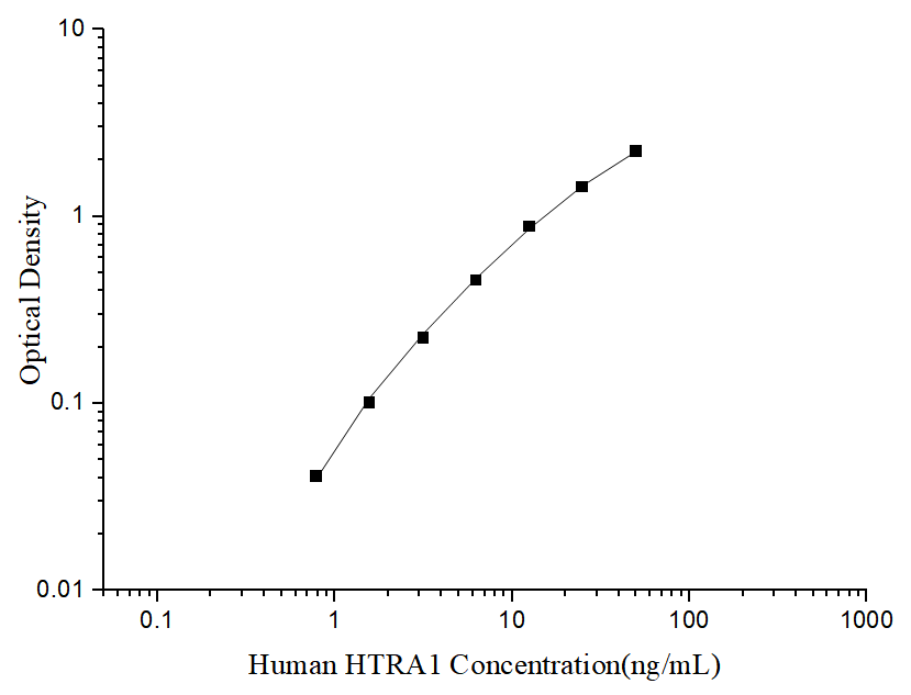 Uncoated Human HTRA1 (HtrA Serine Peptidase 1) ELISA Kit - ABMIUM