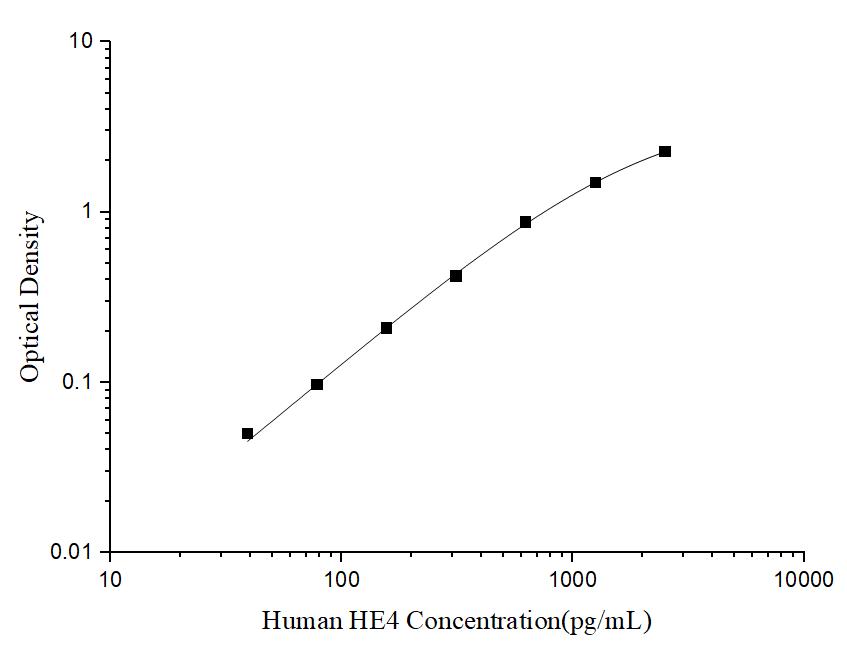 Human HE4(epididymal protein 4) ELISA Kit - ABMIUM