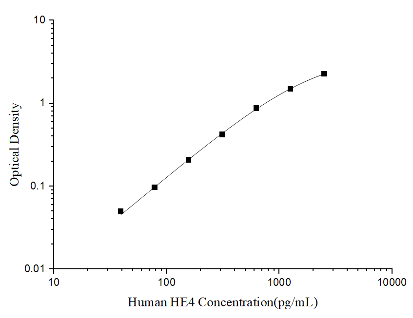 Human HE4(epididymal protein 4) ELISA Kit - ABMIUM