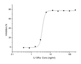 Measured by its ability to inhibit IL13-dependent proliferation of TF-1 human erythroleukemic cells. The ED<sub>50</sub> for this effect is typically 5-30 ng/mL.