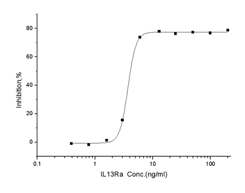 Measured by its ability to inhibit IL13-dependent proliferation of TF-1 human erythroleukemic cells. The ED<sub>50</sub> for this effect is typically 5-30 ng/mL.
