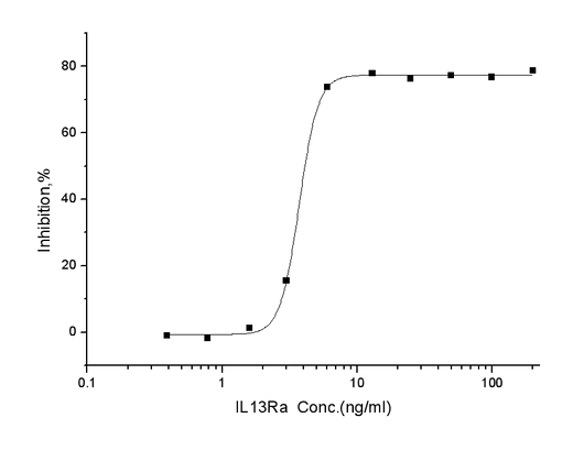 Measured by its ability to inhibit IL13-dependent proliferation of TF-1 human erythroleukemic cells. The ED<sub>50</sub> for this effect is typically 5-30 ng/mL.