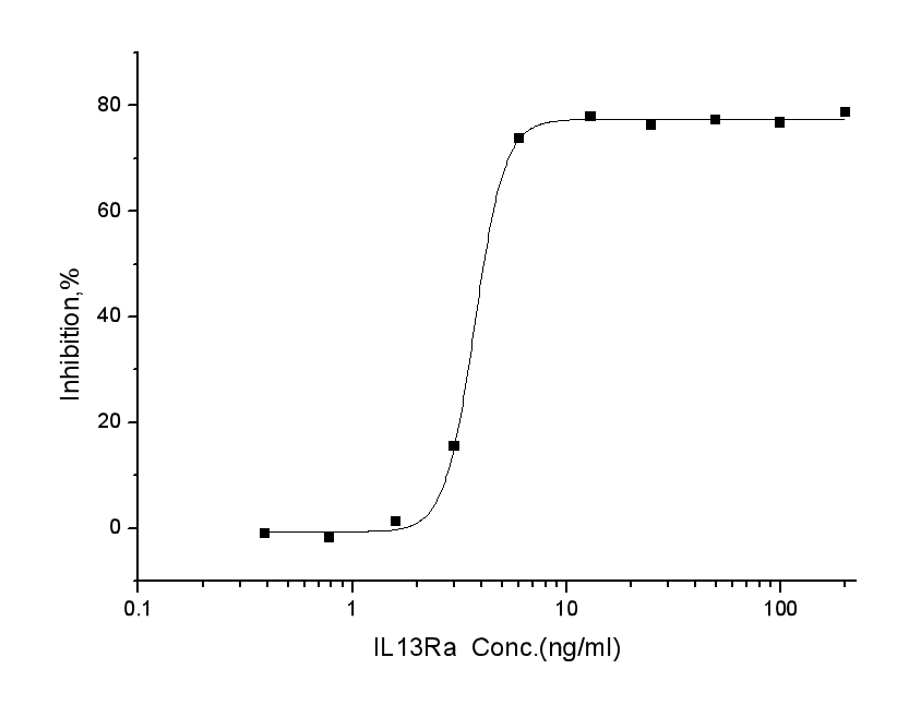 Measured by its ability to inhibit IL13-dependent proliferation of TF-1 human erythroleukemic cells. The ED<sub>50</sub> for this effect is typically 5-30 ng/mL.