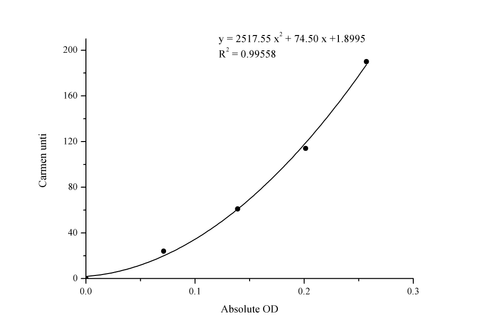 Aspartate Aminotransferase (AST/GOT) Activity Assay Kit - ABMIUM