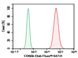 Human peripheral blood granulocytes cell were stained with 0.2 μg Purified Anti-Human CD66b Antibody[G10F5] (Right) and 0.2 μg Mouse IgM, κ Isotype Control (Left), followed by Elab Fluor<sup>®</sup> 647-conjugated Goat Anti-Mouse IgM Secondary Antibody