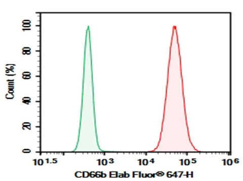 Human peripheral blood granulocytes cell were stained with 0.2 μg Purified Anti-Human CD66b Antibody[G10F5] (Right) and 0.2 μg Mouse IgM, κ Isotype Control (Left), followed by Elab Fluor<sup>®</sup> 647-conjugated Goat Anti-Mouse IgM Secondary Antibody