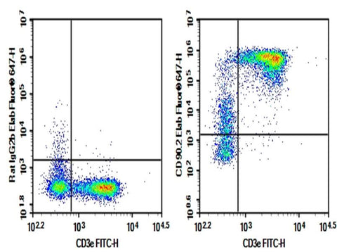 C57/BL6 Mouse splenocytes were stained with 0.2 μg AF/LE Purified Anti-Mouse CD90.2/Thy1.2 Antibody[30H12] (Right) and 0.2 μg Rat IgG2b, κ Isotype Control (Left), followed by Elab Fluor<sup>®</sup> 647-conjugated Goat Anti-Rat IgG Secondary Antibody, then anti-Mouse CD3e FITC-conjugated Monoclonal Antibody.