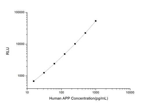 Human APP (Amyloid Precursor Protein) CLIA Kit - ABMIUM
