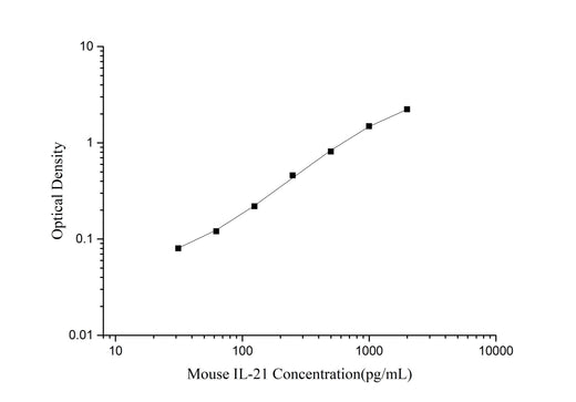 Mouse IL-21(Interleukin 21) ELISA Kit - ABMIUM
