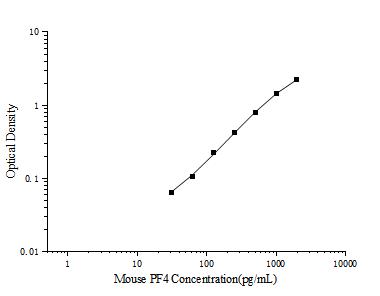 Mouse PF4(Platelet Factor 4) ELISA Kit - ABMIUM