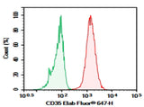 Human peripheral blood granulocytes cell were stained with 0.2 μg Purified Anti-Human CD35 Antibody[E11] (Right) and 0.2 μg Mouse IgG1, κ Isotype Control (Left), followed by Elab Fluor<sup>®</sup>647-conjugated Goat Anti-Mouse IgG Secondary Antibody.
