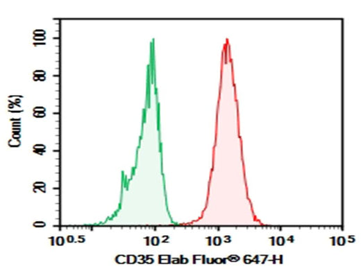Human peripheral blood granulocytes cell were stained with 0.2 μg Purified Anti-Human CD35 Antibody[E11] (Right) and 0.2 μg Mouse IgG1, κ Isotype Control (Left), followed by Elab Fluor<sup>®</sup>647-conjugated Goat Anti-Mouse IgG Secondary Antibody.