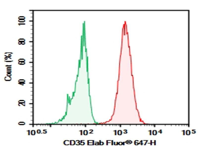 Human peripheral blood granulocytes cell were stained with 0.2 μg Purified Anti-Human CD35 Antibody[E11] (Right) and 0.2 μg Mouse IgG1, κ Isotype Control (Left), followed by Elab Fluor<sup>®</sup>647-conjugated Goat Anti-Mouse IgG Secondary Antibody.