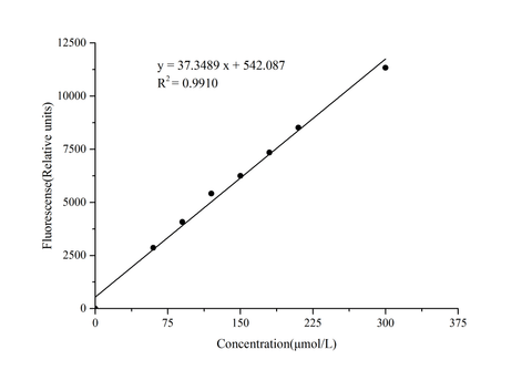 Cathepsin D (CatD) Activity Fluorometric Assay Kit - ABMIUM