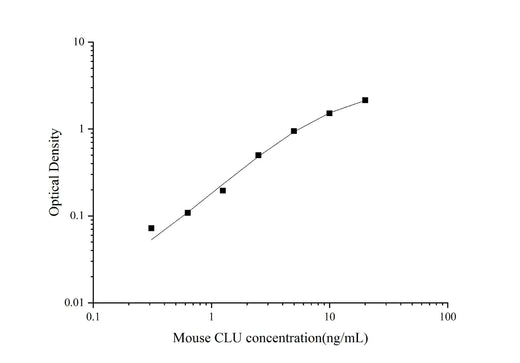 QuicKey Pro Mouse CLU(Clusterin) ELISA Kit - ABMIUM