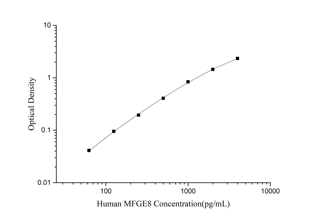 Human MFGE8(Milk Fat Globule EGF Factor 8) ELISA Kit - ABMIUM