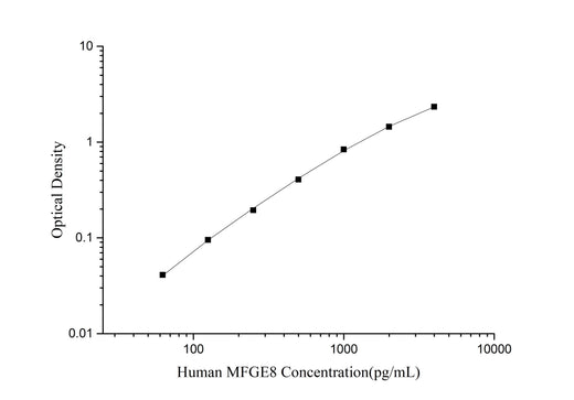 Human MFGE8(Milk Fat Globule EGF Factor 8) ELISA Kit - ABMIUM