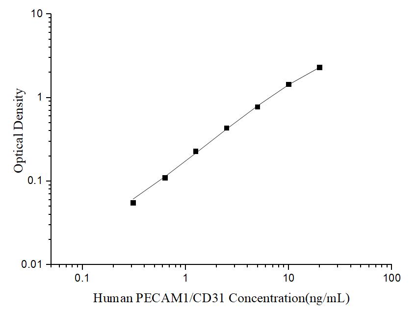 Uncoated Human PECAM1/CD31 (Platelet/Endothelial Cell Adhesion Molecule 1) ELISA Kit - ABMIUM