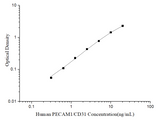 Uncoated Human PECAM1/CD31 (Platelet/Endothelial Cell Adhesion Molecule 1) ELISA Kit - ABMIUM