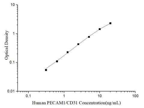 Uncoated Human PECAM1/CD31 (Platelet/Endothelial Cell Adhesion Molecule 1) ELISA Kit - ABMIUM