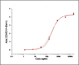 Measured by its binding ability in a functional ELISA. 1. Immobilized human BID at 10 μg/mL (100 μl/well) can bind biotinylated mouse BCL2L1, The EC<sub>50</sub> of biotinylated mouse BCL2L1 is 5.6 ng/mL.2. Immobilized mouse BID at 10 μg/mL (100 μl/well) can bind biotinylated mouse BCL2L1, The EC<sub>50</sub> of biotinylated mouse BCL2L1 is 7.1 ng/mL.