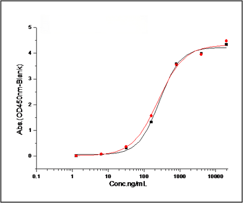 Measured by its binding ability in a functional ELISA. 1. Immobilized human BID at 10 μg/mL (100 μl/well) can bind biotinylated mouse BCL2L1, The EC<sub>50</sub> of biotinylated mouse BCL2L1 is 5.6 ng/mL.2. Immobilized mouse BID at 10 μg/mL (100 μl/well) can bind biotinylated mouse BCL2L1, The EC<sub>50</sub> of biotinylated mouse BCL2L1 is 7.1 ng/mL.