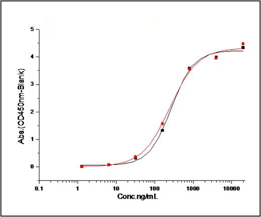 Measured by its binding ability in a functional ELISA. 1. Immobilized human BID at 10 μg/mL (100 μl/well) can bind biotinylated mouse BCL2L1, The EC<sub>50</sub> of biotinylated mouse BCL2L1 is 5.6 ng/mL.2. Immobilized mouse BID at 10 μg/mL (100 μl/well) can bind biotinylated mouse BCL2L1, The EC<sub>50</sub> of biotinylated mouse BCL2L1 is 7.1 ng/mL.