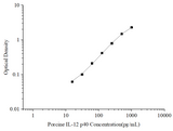 Uncoated Porcine IL-12 p40 (Interleukin 12 p40) ELISA Kit - ABMIUM