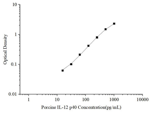 Uncoated Porcine IL-12 p40 (Interleukin 12 p40) ELISA Kit - ABMIUM