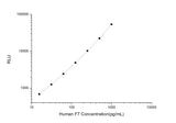 Human F7 (Coagulation Factor Ⅶ) CLIA Kit - ABMIUM