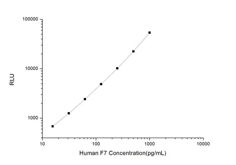 Human F7 (Coagulation Factor Ⅶ) CLIA Kit - ABMIUM