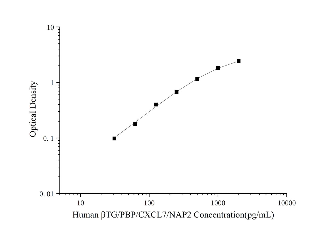 Human βTG/PBP/CXCL7/NAP2(Thromboglobulin, Beta) ELISA Kit - ABMIUM