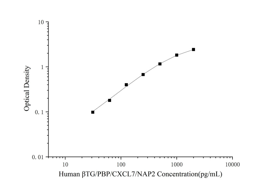 Human βTG/PBP/CXCL7/NAP2(Thromboglobulin, Beta) ELISA Kit - ABMIUM