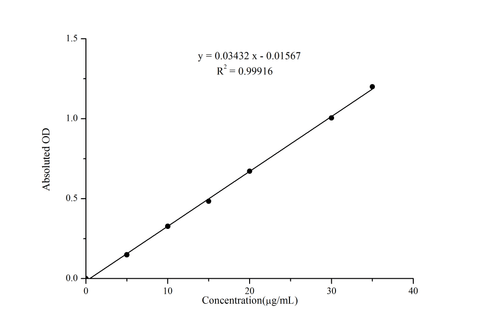 Proline (Pro) Colorimetric Assay Kit - ABMIUM