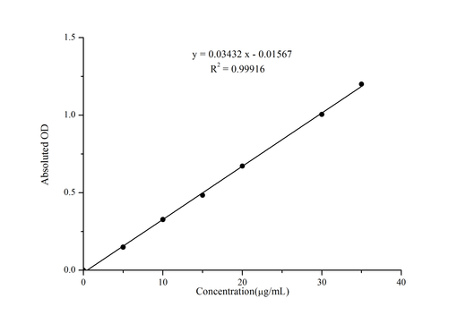 Proline (Pro) Colorimetric Assay Kit - ABMIUM