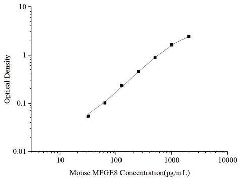 Uncoated Mouse MFGE8 (Milk Fat Globule EGF Factor 8) ELISA Kit - ABMIUM