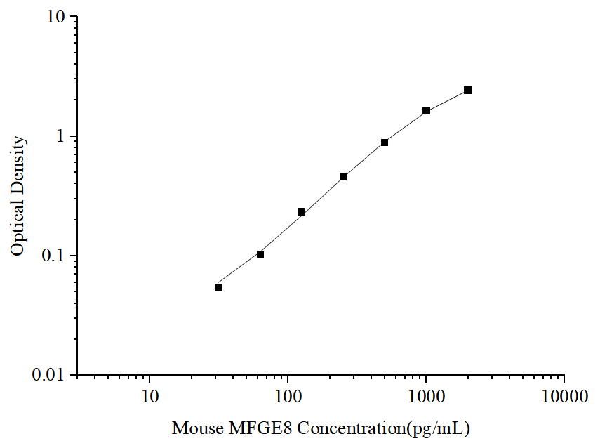 Uncoated Mouse MFGE8 (Milk Fat Globule EGF Factor 8) ELISA Kit - ABMIUM