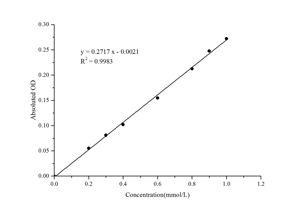 Leucine Aminopeptidase (LAP) Activity Assay Kit - ABMIUM
