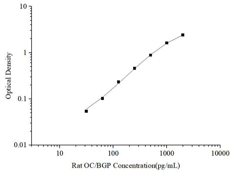 Uncoated Rat OC/BGP (Osteocalcin) ELISA Kit - ABMIUM