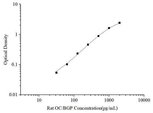 Uncoated Rat OC/BGP (Osteocalcin) ELISA Kit - ABMIUM