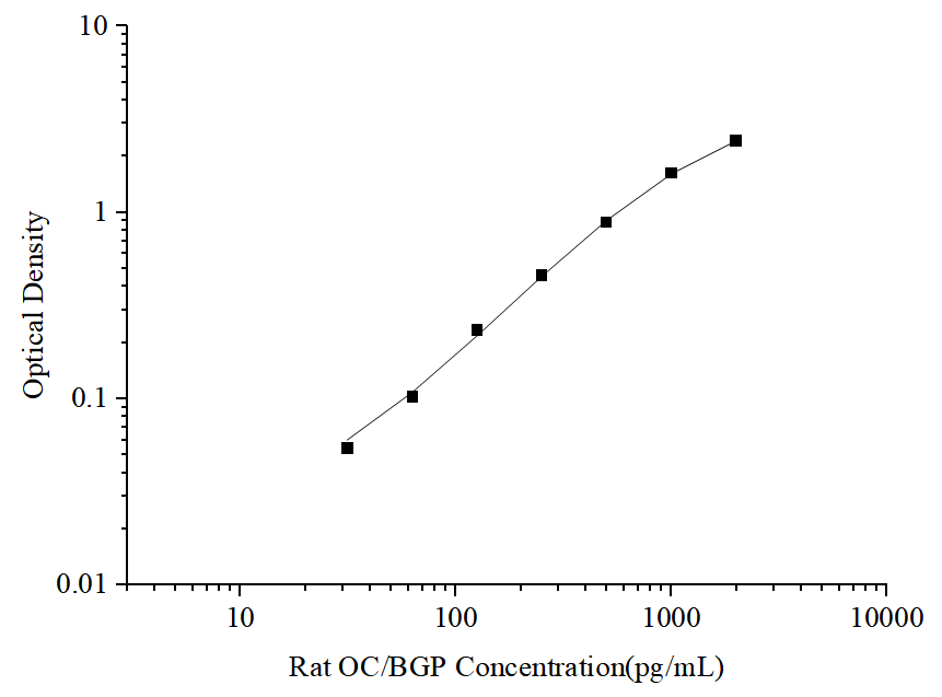 Uncoated Rat OC/BGP (Osteocalcin) ELISA Kit - ABMIUM