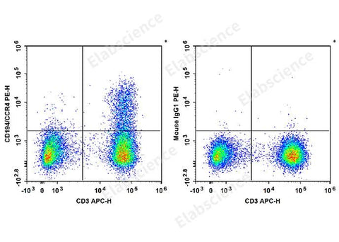 Human peripheral blood lymphocytes are stained with APC Anti-Human CD3 Antibody and PE Anti-Human CD194/CCR4 Antibody[L291H4] (Left). Lymphocytes are stained with APC Anti-Human CD3 Antibody and PE Mouse IgG1, κ Isotype Control (Right).