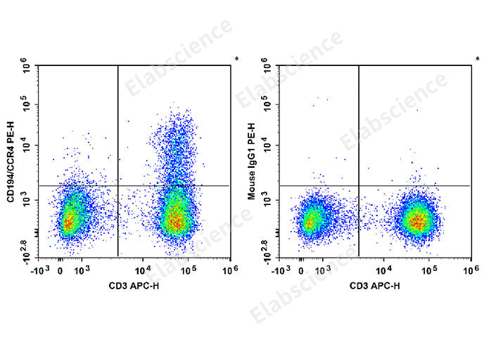 Human peripheral blood lymphocytes are stained with APC Anti-Human CD3 Antibody and PE Anti-Human CD194/CCR4 Antibody[L291H4] (Left). Lymphocytes are stained with APC Anti-Human CD3 Antibody and PE Mouse IgG1, κ Isotype Control (Right). 