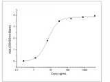 Immobilized Recombinant Human VEGFR1 / FLT-1 Protein (His Tag) (Cat: PKSH031842) at 2 μg/mL (100 μL/well) can bind Recombinant Human / Cynomolgus VEGF / VEGFA / VEGF165 Protein (Cat: PKSH031978) , the EC<sub>50</sub>  is 3.8-11.6 ng/mL.