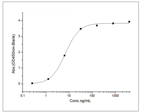 Immobilized Recombinant Human VEGFR1 / FLT-1 Protein (His Tag) (Cat: PKSH031842) at 2 μg/mL (100 μL/well) can bind Recombinant Human / Cynomolgus VEGF / VEGFA / VEGF165 Protein (Cat: PKSH031978) , the EC<sub>50</sub>  is 3.8-11.6 ng/mL.
