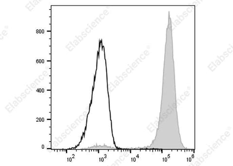 Anti-Rat CD11b/c Antibody [OX-42] - ABMIUM